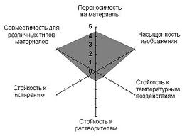 Диаграмма характеристик