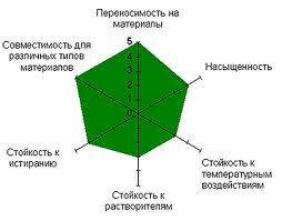 Диаграмма характеристик