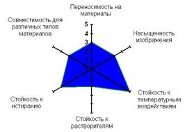 Диаграмма характеристик