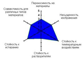 Диаграмма характеристик