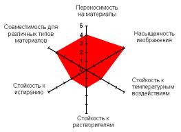 Диаграмма характеристик