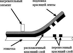 Принцип термотрансферной печати